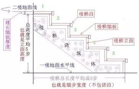 樓梯台階尺寸|建築結構丨超全！樓梯常用數據與計算方法匯總